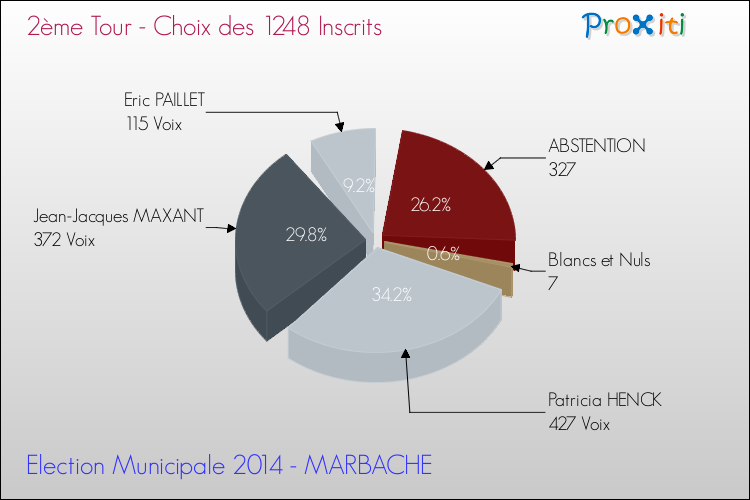 Résultats par rapport aux inscrits au 2ème Tour des Elections Municipales 2014 de la commune de MARBACHE Elections Municipales 2014 - Résultats par rapport aux inscrits au 2ème Tour pour la commune de MARBACHE
