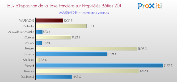 Taux d'imposition de la taxe foncière sur le bati 2011 pour MARBACHE et les communes proches Comparaison des taux d'imposition de la taxe foncière sur le bati 2011 pour MARBACHE et les communes voisines