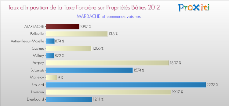 Taux d'imposition de la taxe foncière sur le bati 2012 pour MARBACHE et les communes proches Comparaison des taux d'imposition de la taxe foncière sur le bati 2012 pour MARBACHE et les communes voisines