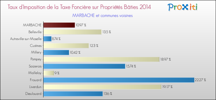 Taux d'imposition de la taxe foncière sur le bati 2014 pour MARBACHE et les communes proches Comparaison des taux d'imposition de la taxe foncière sur le bati 2014 pour MARBACHE et les communes voisines