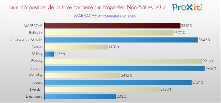 Taux d'imposition de la taxe foncière sur les immeubles et terrains non batis 2012 pour MARBACHE et les communes proches Comparaison des taux d'imposition de la taxe foncière sur les immeubles et terrains non batis 2012 pour MARBACHE et les communes voisines