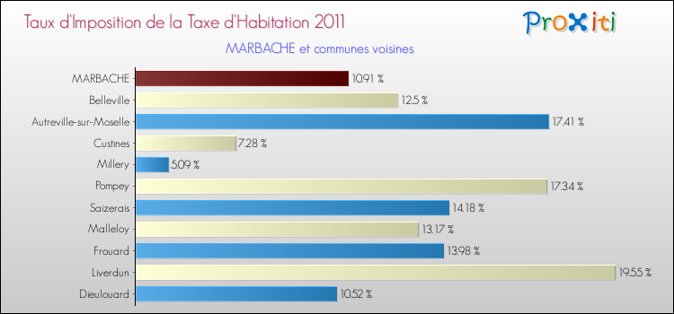 Taux d'imposition de la taxe d'habitation 2011 pour MARBACHE et les communes proches Comparaison des taux d'imposition de la taxe d'habitation 2011 pour MARBACHE et les communes voisines