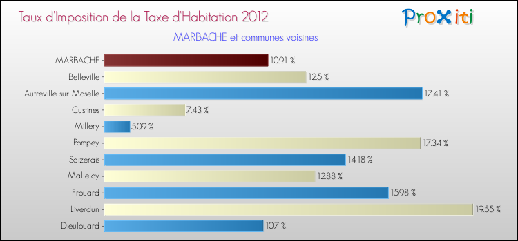 Taux d'imposition de la taxe d'habitation 2012 pour MARBACHE et les communes proches Comparaison des taux d'imposition de la taxe d'habitation 2012 pour MARBACHE et les communes voisines