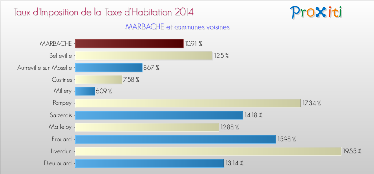 Taux d'imposition de la taxe d'habitation 2014 pour MARBACHE et les communes proches Comparaison des taux d'imposition de la taxe d'habitation 2014 pour MARBACHE et les communes voisines