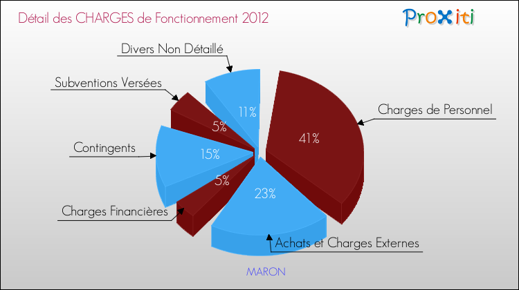 Décomposition des Charges de Fonctionnement 2012 de la commune de MARON Charges de Fonctionnement 2012 pour la commune de MARON