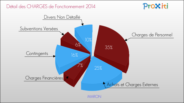 Décomposition des Charges de Fonctionnement 2014 de la commune de MARON Charges de Fonctionnement 2014 pour la commune de MARON