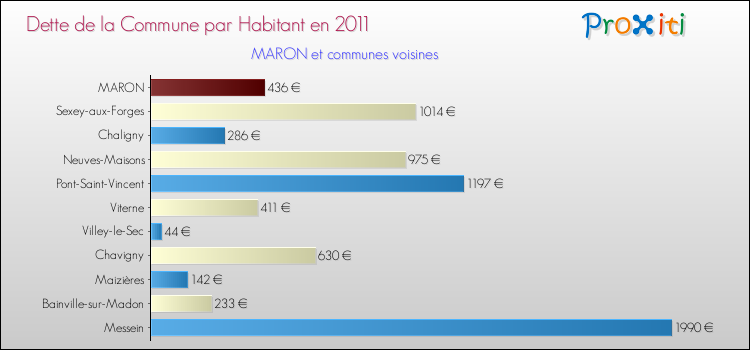 Dette par habitant de la commune en 2011 pour MARON et les communes proches Comparaison de la dette par habitant de la commune en 2011 pour MARON et les communes voisines