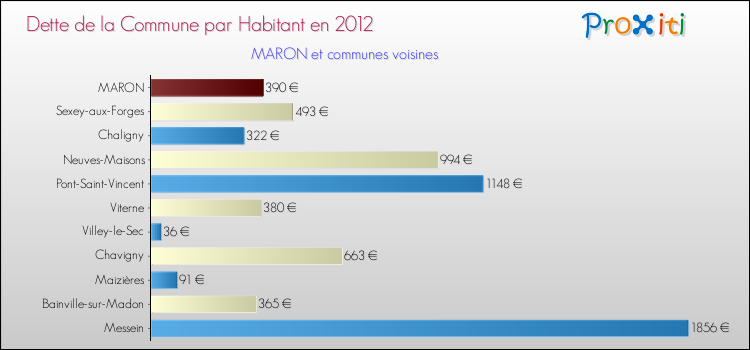 Dette par habitant de la commune en 2012 pour MARON et les communes proches Comparaison de la dette par habitant de la commune en 2012 pour MARON et les communes voisines