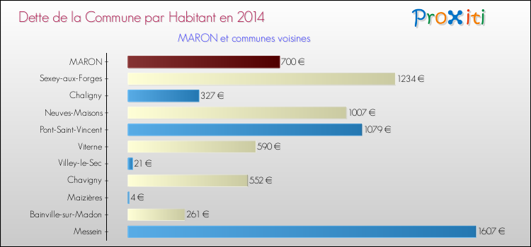 Dette par habitant de la commune en 2014 pour MARON et les communes proches Comparaison de la dette par habitant de la commune en 2014 pour MARON et les communes voisines
