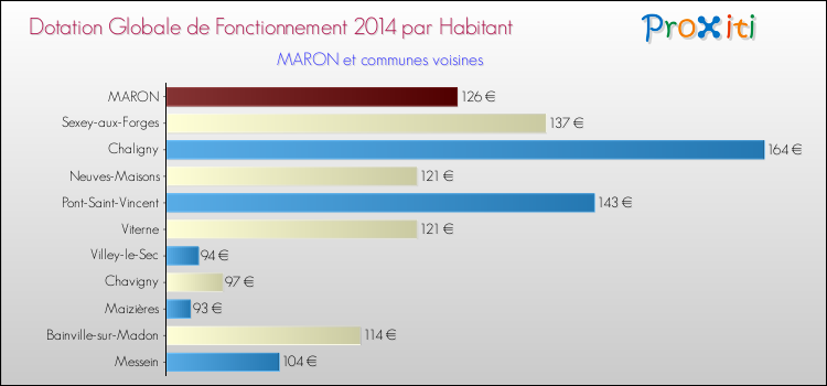 Montant des dotations globales de fonctionnement DGF par Habitant pour MARON et les communes proches en 2014. Comparaison des des dotations globales de fonctionnement DGF par habitant pour MARON et les communes voisines en 2014.