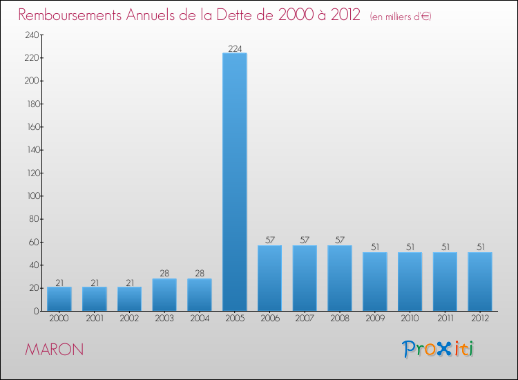 Evolution de l'annuité de la dette pour la commune de MARON de 2000 à 2012 Annuités de la dette pour MARON de 2000 à 2012