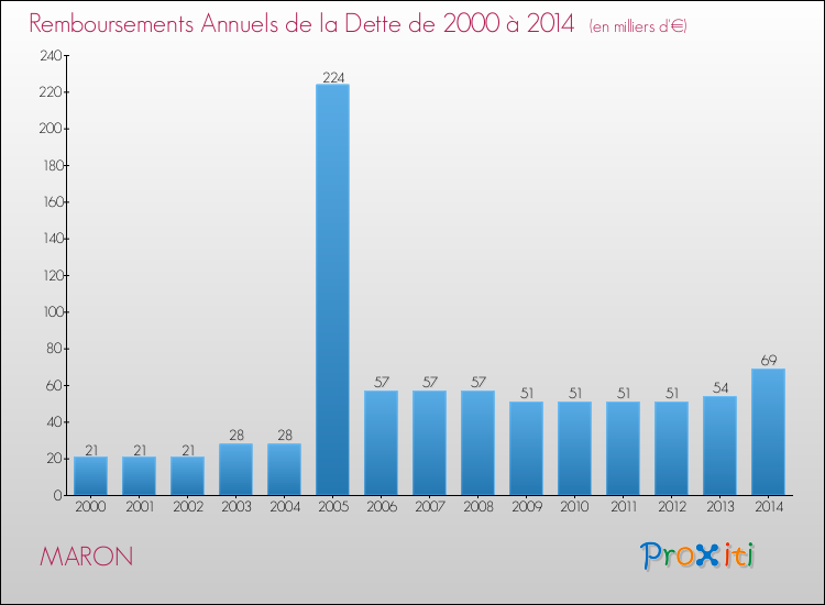 Evolution de l'annuité de la dette pour la commune de MARON de 2000 à 2014 Annuités de la dette pour MARON de 2000 à 2014