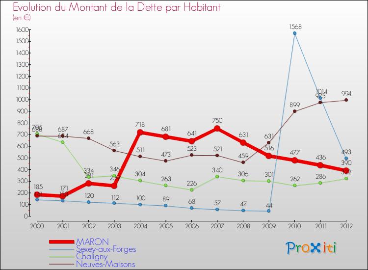 Evolution de la dette par habitant pour la commune de MARON et les communes proches de 2000 à 2012 Comparaison de la dette par habitant pour MARON et les communes voisines de 2000 à 2012