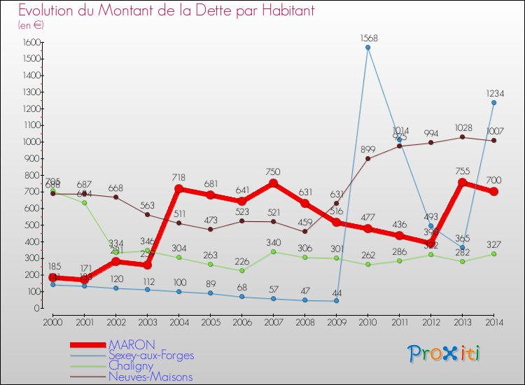 Evolution de la dette par habitant pour la commune de MARON et les communes proches de 2000 à 2014 Comparaison de la dette par habitant pour MARON et les communes voisines de 2000 à 2014