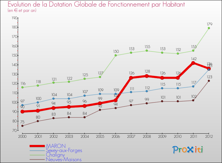 Evolution et montant de la dotation globale de fonctionnement par Habitant pour MARON et les communes proches Comparaison des dotations globales de fonctionnement par habitant pour MARON et les communes voisines