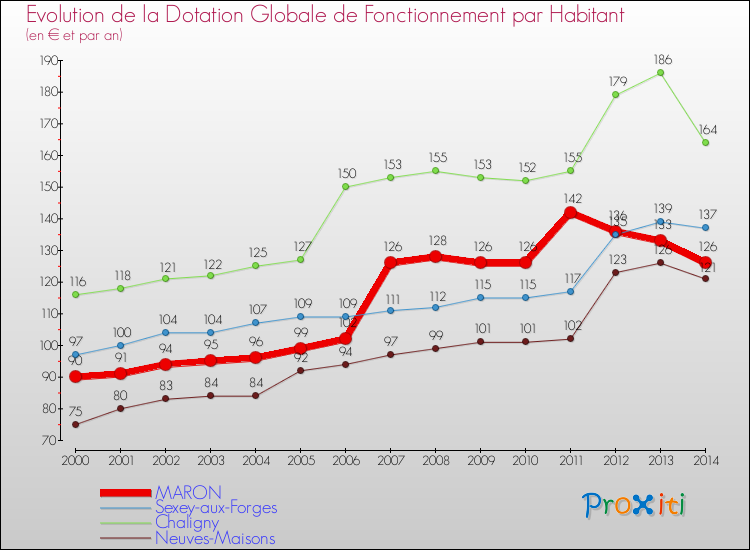 Evolution et montant de la dotation globale de fonctionnement par Habitant pour MARON et les communes proches de 2000 à 2014. Comparaison des dotations globales de fonctionnement par habitant pour MARON et les communes voisines de 2000 à 2014.