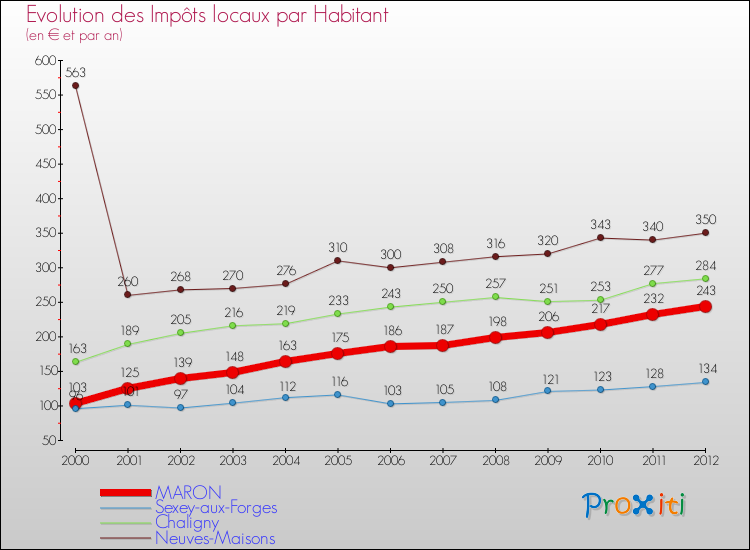Evolution et montant des impôts locaux par Habitant pour MARON et les communes proches Comparaison des impôts locaux par habitant pour MARON et les communes voisines