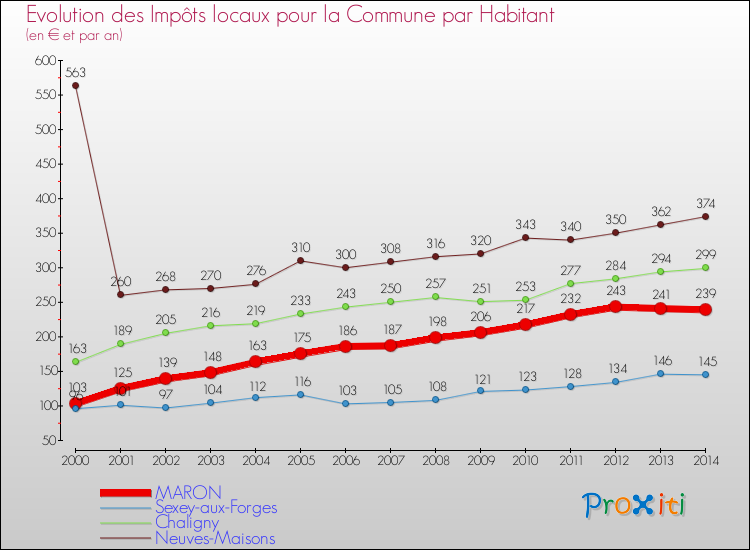 Evolution et montant des impôts locaux par Habitant pour MARON et les communes proches de 2000 à 2014 Comparaison des impôts locaux par habitant pour MARON et les communes voisines de 2000 à 2014