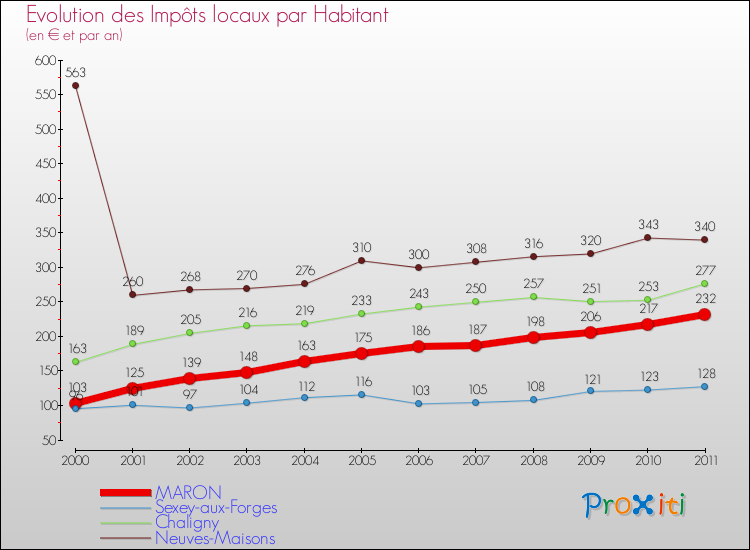 Evolution et montant des impôts locaux par Habitant pour MARON et les communes proches Comparaison des impôts locaux par habitant pour MARON et les communes voisines