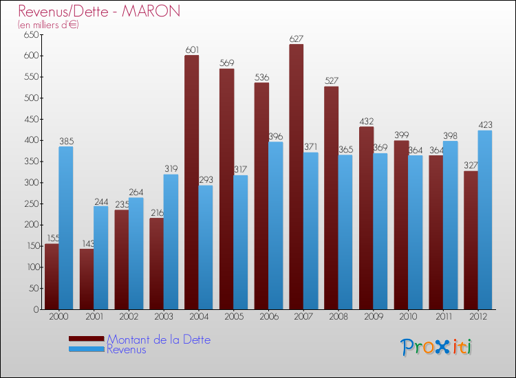 Evolution comparée de la dette et des revenus pour la commune de MARON de 2000 à 2012 Comparaison de la dette et des revenus pour MARON de 2000 à 2012