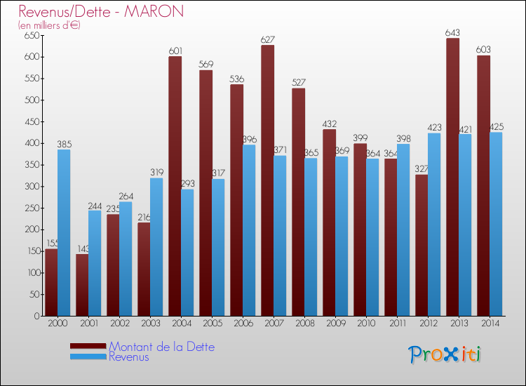 Evolution comparée de la dette et des revenus pour la commune de MARON de 2000 à 2014 Comparaison de la dette et des revenus pour MARON de 2000 à 2014