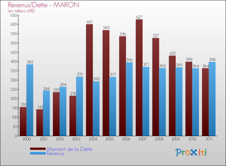 Evolution comparée de la dette et des revenus pour la commune de MARON de 2000 à 2011 Comparaison de la dette et des revenus pour MARON de 2000 à 2011