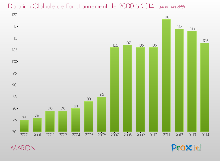 Evolution du montant de la Dotation Globale de Fonctionnement pour la commune de MARON de 2000 à 2014 Evolution du montant de la Dotation Globale de Fonctionnement pour MARON de 2000 à 2014