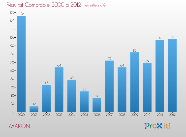 Evolution du résultat comptable pour la commune de MARON de 2000 à 2012 Evolution du résultat comptable pour MARON de 2000 à 2012