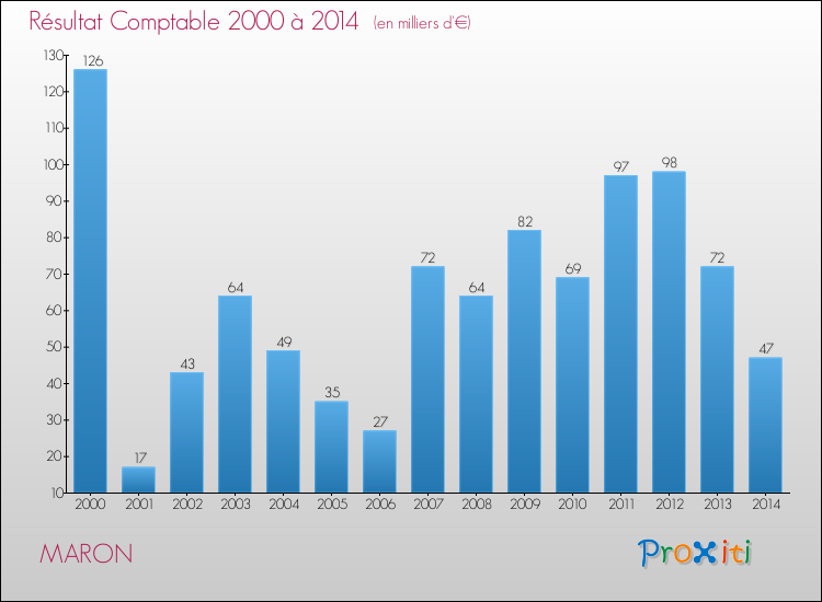 Evolution du résultat comptable pour la commune de MARON de 2000 à 2014 Evolution du résultat comptable pour MARON de 2000 à 2014