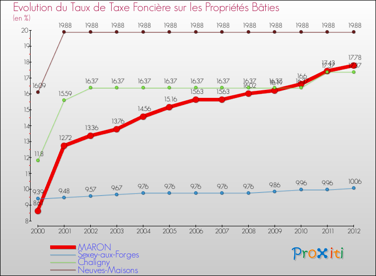 Evolution du taux de la taxe foncière sur le bati pour MARON et les communes proches de 2000 à 2012 Comparaison des taux de taxe foncière sur le bati pour MARON et les communes voisines de 2000 à 2012