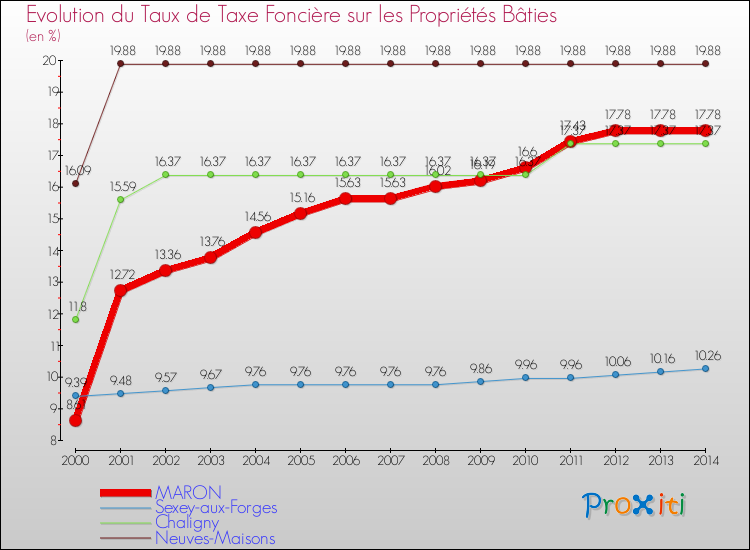 Evolution du taux de la taxe foncière sur le bati pour MARON et les communes proches de 2000 à 2014 Comparaison des taux de taxe foncière sur le bati pour MARON et les communes voisines de 2000 à 2014