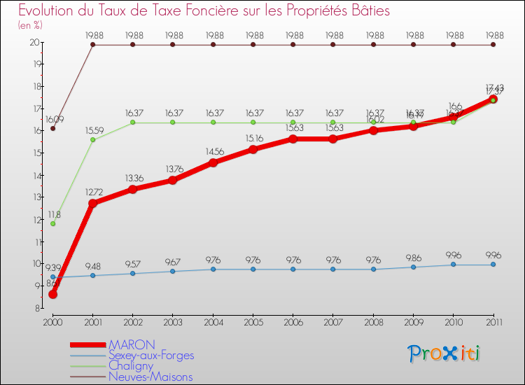 Evolution du taux de la taxe foncière sur le bati pour MARON et les communes proches Comparaison des taux de taxe foncière sur le bati pour MARON et les communes voisines