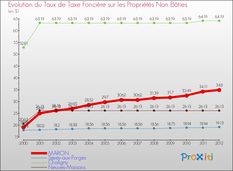 Evolution du taux de la taxe foncière sur les immeubles et terrains non batis pour MARON et les communes proches de 2000 à 2012 Comparaison des taux de la taxe foncière sur les immeubles et terrains non batis pour MARON et les communes voisines de 2000 à 2012