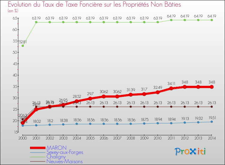 Evolution du taux de la taxe foncière sur les immeubles et terrains non batis pour MARON et les communes proches de 2000 à 2014 Comparaison des taux de la taxe foncière sur les immeubles et terrains non batis pour MARON et les communes voisines de 2000 à 2014