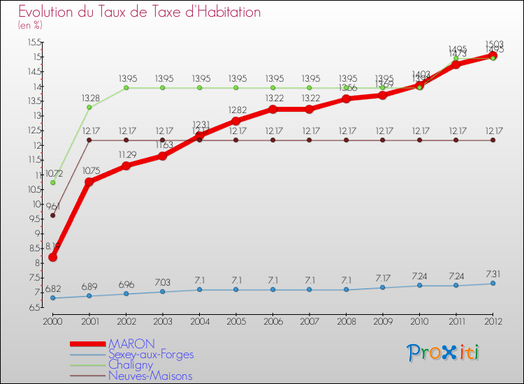 Evolution du taux de la taxe d'habitation pour MARON et les communes proches Comparaison des taux de la taxe d'habitation pour MARON et les communes voisines