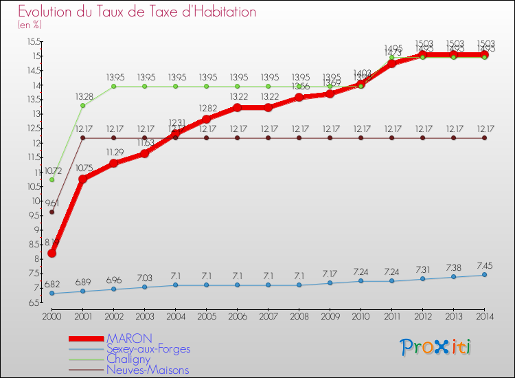 Evolution du taux de la taxe d'habitation pour MARON et les communes proches de 2000 à 2014 Comparaison des taux de la taxe d'habitation pour MARON et les communes voisines de 2000 à 2014