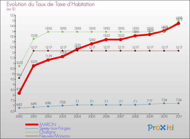 Evolution du taux de la taxe d'habitation pour MARON et les communes proches Comparaison des taux de la taxe d'habitation pour MARON et les communes voisines