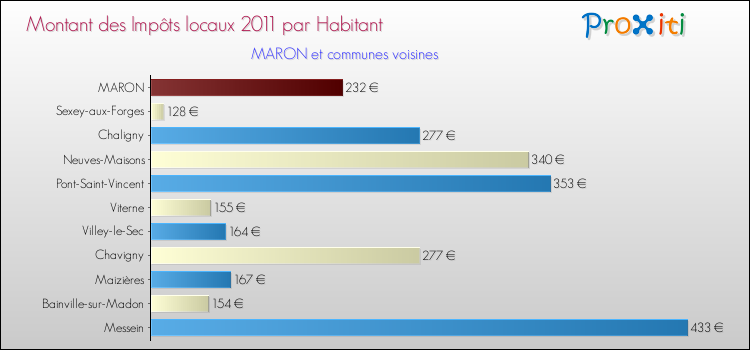 Montant des impôts locaux par Habitant pour MARON et les communes proches Comparaison des impôts locaux par habitant pour MARON et les communes voisines