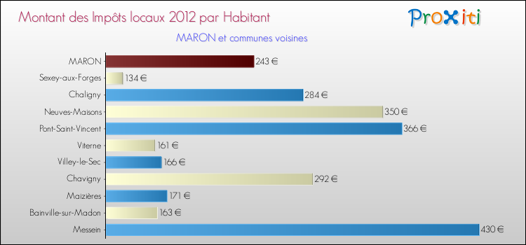 Montant des impôts locaux par Habitant pour MARON et les communes proches Comparaison des impôts locaux par habitant pour MARON et les communes voisines