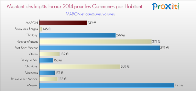 Montant des impôts locaux par Habitant pour MARON et les communes proches en 2014 Comparaison des impôts locaux par habitant pour MARON et les communes voisines en 2014