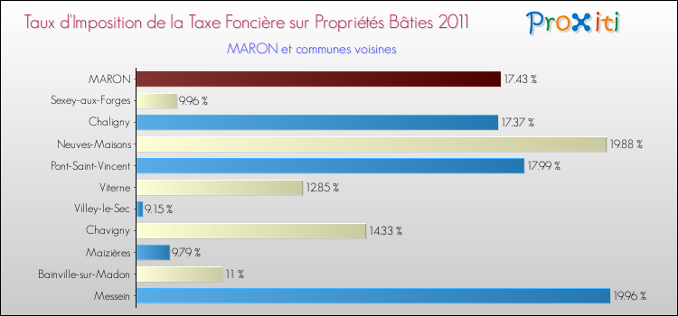 Taux d'imposition de la taxe foncière sur le bati 2011 pour MARON et les communes proches Comparaison des taux d'imposition de la taxe foncière sur le bati 2011 pour MARON et les communes voisines
