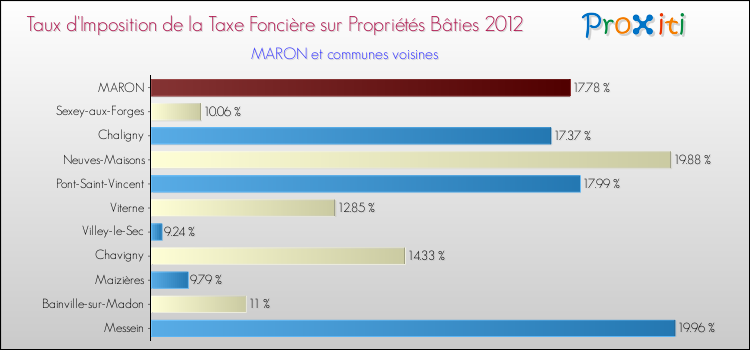 Taux d'imposition de la taxe foncière sur le bati 2012 pour MARON et les communes proches Comparaison des taux d'imposition de la taxe foncière sur le bati 2012 pour MARON et les communes voisines
