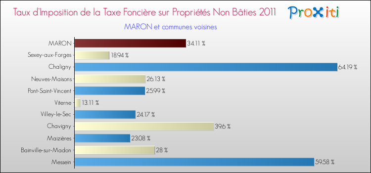 Taux d'imposition de la taxe foncière sur les immeubles et terrains non batis 2011 pour MARON et les communes proches Comparaison des taux d'imposition de la taxe foncière sur les immeubles et terrains non batis 2011 pour MARON et les communes voisines