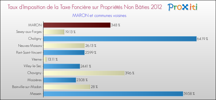 Taux d'imposition de la taxe foncière sur les immeubles et terrains non batis 2012 pour MARON et les communes proches Comparaison des taux d'imposition de la taxe foncière sur les immeubles et terrains non batis 2012 pour MARON et les communes voisines