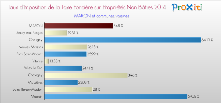 Taux d'imposition de la taxe foncière sur les immeubles et terrains non batis 2014 pour MARON et les communes proches Comparaison des taux d'imposition de la taxe foncière sur les immeubles et terrains non batis 2014 pour MARON et les communes voisines