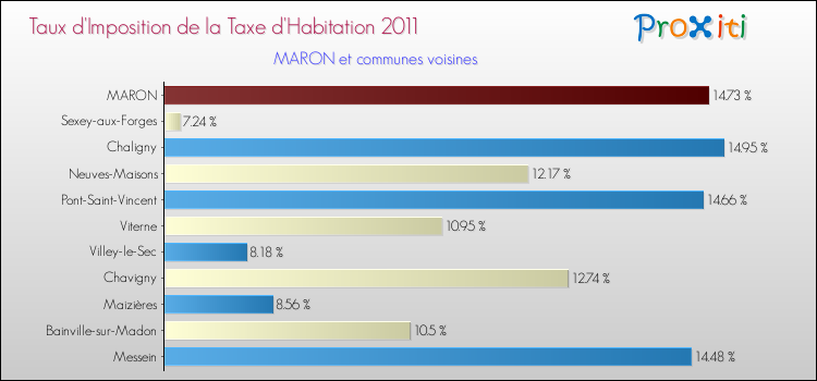 Taux d'imposition de la taxe d'habitation 2011 pour MARON et les communes proches Comparaison des taux d'imposition de la taxe d'habitation 2011 pour MARON et les communes voisines