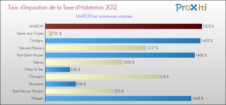 Taux d'imposition de la taxe d'habitation 2012 pour MARON et les communes proches Comparaison des taux d'imposition de la taxe d'habitation 2012 pour MARON et les communes voisines