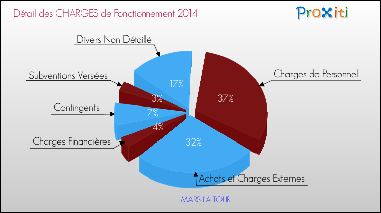 Décomposition des Charges de Fonctionnement 2014 de la commune de MARS-LA-TOUR Charges de Fonctionnement 2014 pour la commune de MARS-LA-TOUR