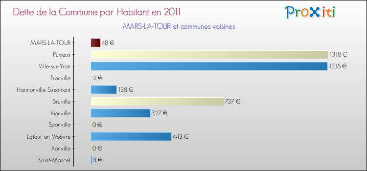 Dette par habitant de la commune en 2011 pour MARS-LA-TOUR et les communes proches Comparaison de la dette par habitant de la commune en 2011 pour MARS-LA-TOUR et les communes voisines