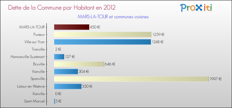 Dette par habitant de la commune en 2012 pour MARS-LA-TOUR et les communes proches Comparaison de la dette par habitant de la commune en 2012 pour MARS-LA-TOUR et les communes voisines